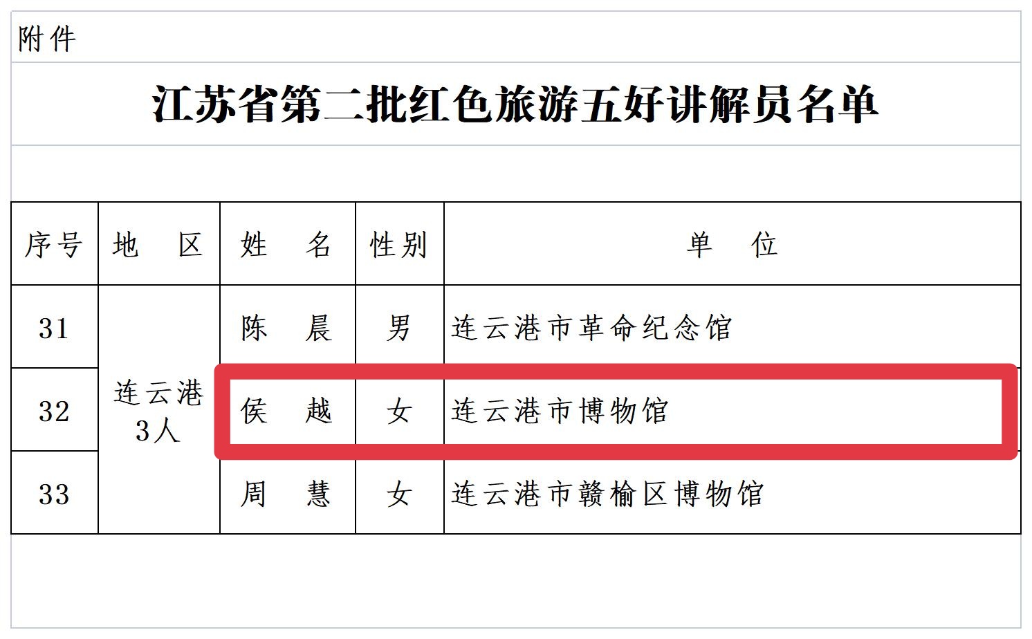 附件：江苏省第二批红色旅游五好讲解员名单_edit_67367953552477.jpg